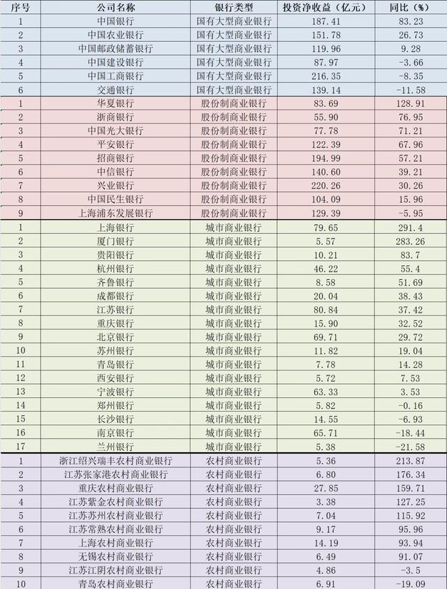 净息差持续下行背景下，上半年上市银行投资收益大涨  第2张