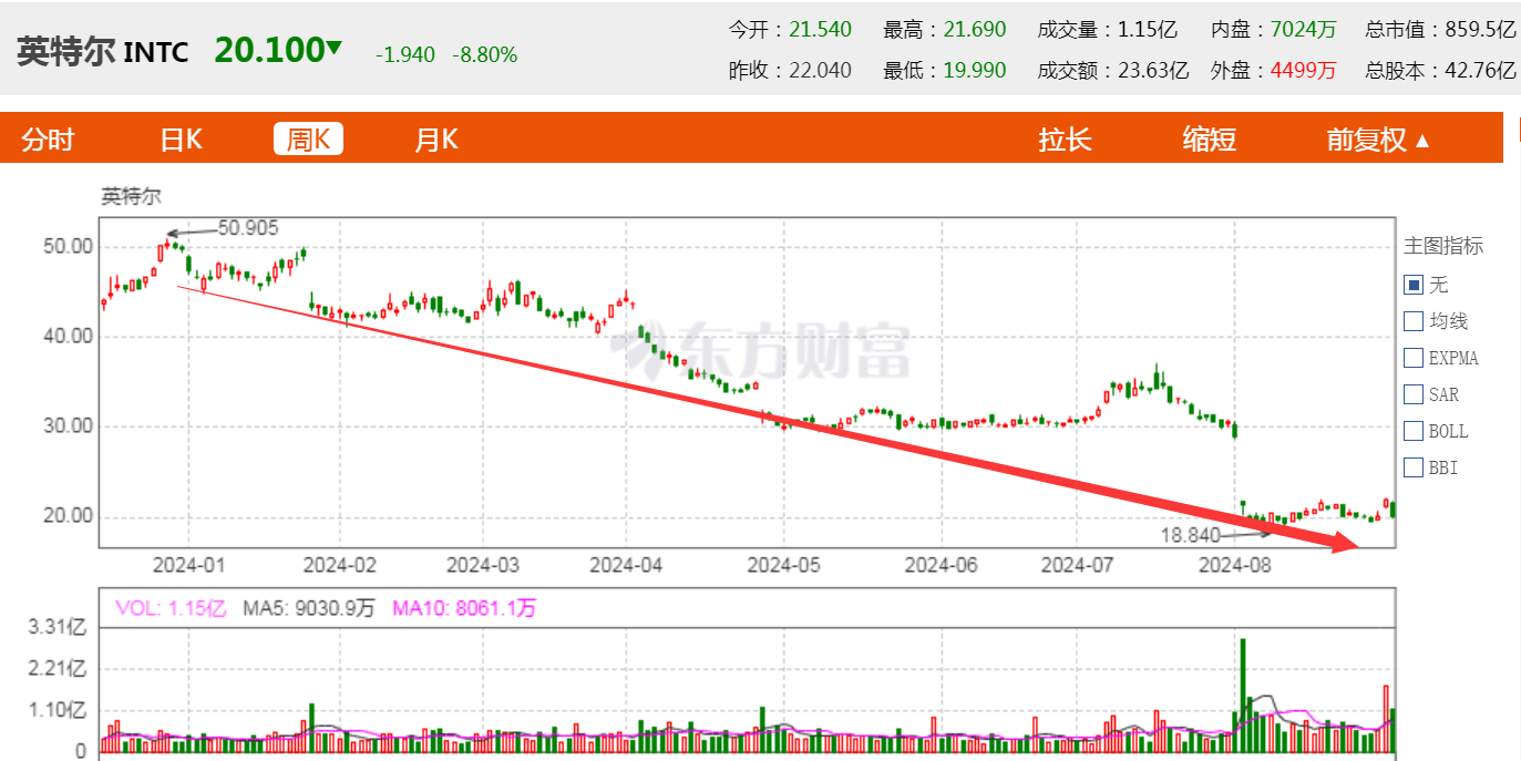 英特尔发布最新款AI芯片，“全面压过高通旗舰一头”，股价年内暴跌超六成  第1张