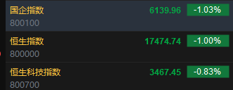 快讯：港股恒指低开1% 科指跌0.83%内房股齐跌