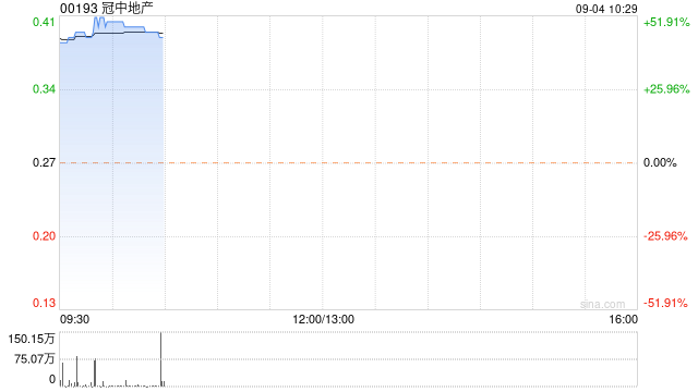 冠中地产复牌后大涨逾44% 获董事长萧丽娜溢价约48.148%提现金要约  第1张