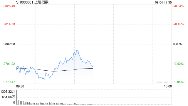 午评：沪指早盘失守2800点 医药商业、固态电池概念强势  第1张