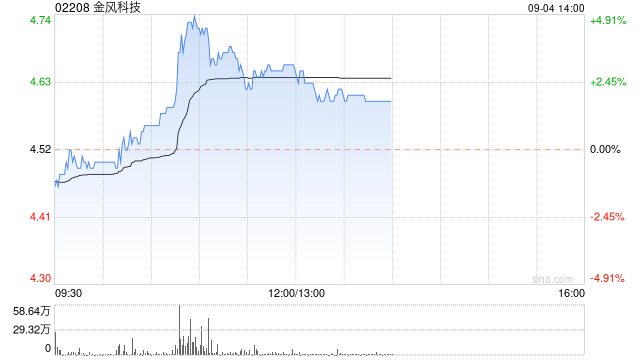 金风科技早盘涨超3% 获东莞证券给予其买入评级  第1张