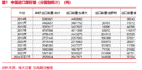 东海期货：近期中加关系恶化对菜系行情的影响评估  第3张