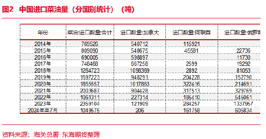 东海期货：近期中加关系恶化对菜系行情的影响评估  第4张