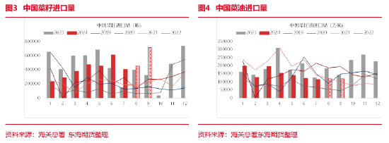 东海期货：近期中加关系恶化对菜系行情的影响评估  第5张