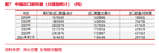 东海期货：近期中加关系恶化对菜系行情的影响评估  第7张