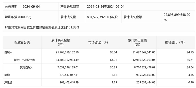 15天14板深圳华强：股价短期涨幅较大，存在市场情绪过热风险  第2张