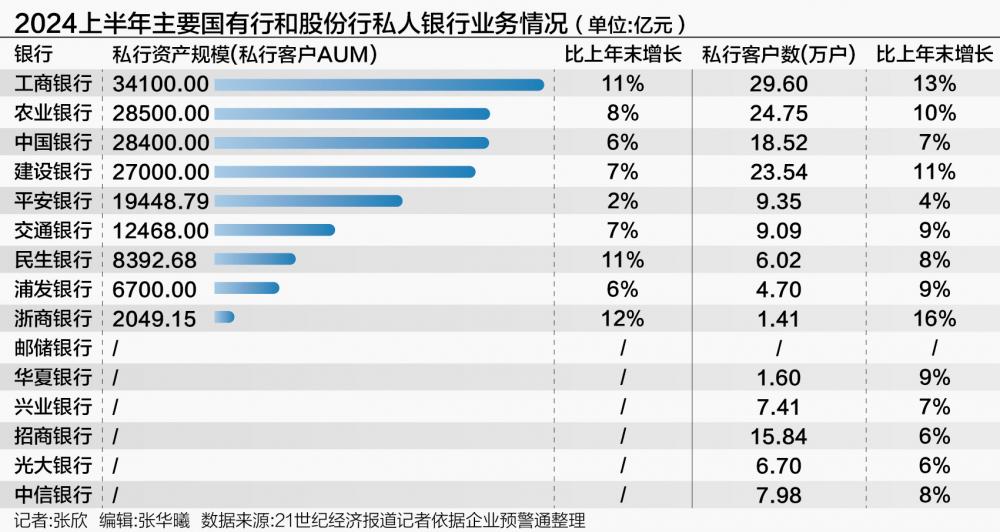 银行中报私人银行业务透视：高净值客户数量规模双增 建行、平安家族信托、家办超千亿  第1张