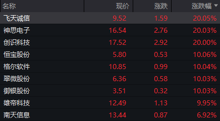 A股市场全面回暖！移动支付板块大爆发，公共交通板块王者归来，数字货币概念持续升温  第2张