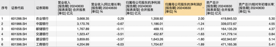 国有行中报观察：五家大行业绩双降，农行一枝独秀  第1张