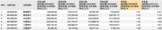 国有行中报观察：五家大行业绩双降，农行一枝独秀  第2张