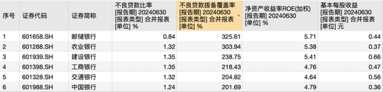 国有行中报观察：五家大行业绩双降，农行一枝独秀  第3张