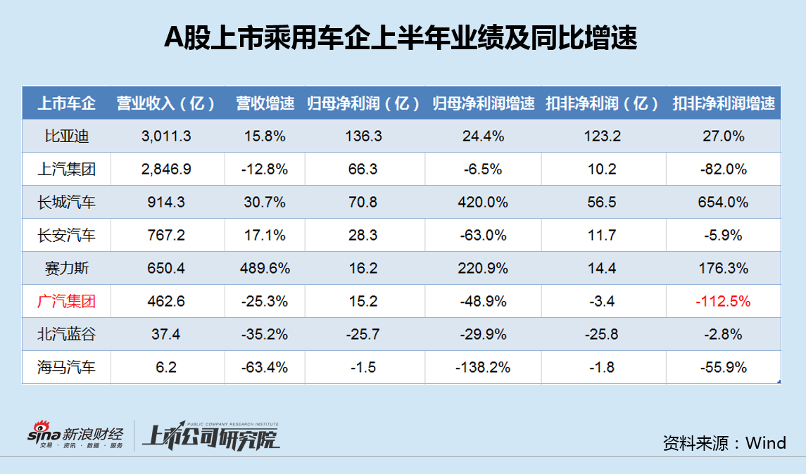 车企中报|广汽集团上半年销量、收入、利润三降 26亿研发投入资本化处理业绩仍有水分  第2张