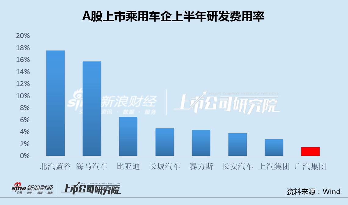 车企中报|广汽集团上半年销量、收入、利润三降 26亿研发投入资本化处理业绩仍有水分  第3张