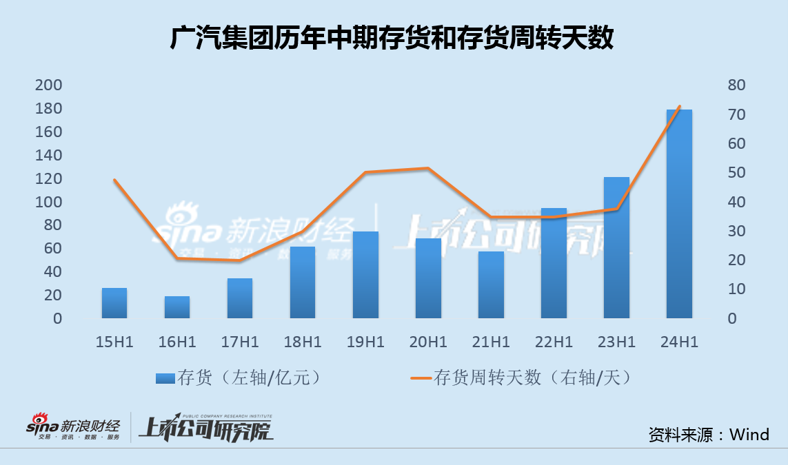 车企中报|广汽集团上半年销量、收入、利润三降 26亿研发投入资本化处理业绩仍有水分  第4张