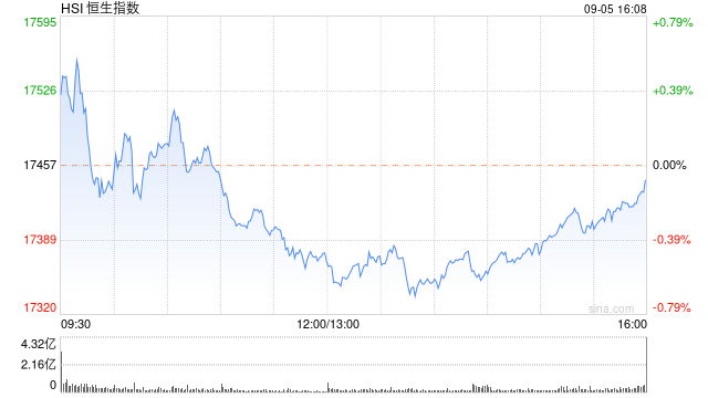 收评：恒指跌0.07% 恒生科指涨0.14%石油股重挫