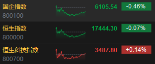 收评：恒指跌0.07% 恒生科指涨0.14%石油股重挫