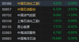 收评：恒指跌0.07% 恒生科指涨0.14%石油股重挫