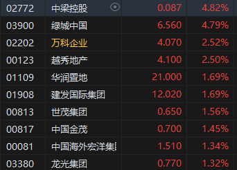 收评：恒指跌0.07% 恒生科指涨0.14%石油股重挫