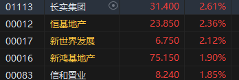 收评：恒指跌0.07% 恒生科指涨0.14%石油股重挫