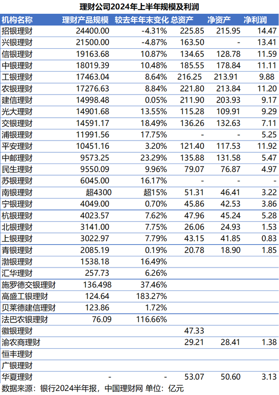 招银、兴银两头部公司规模缩水 合资理财大涨 6家净利润超10亿