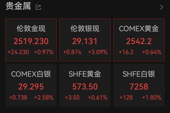 黄金、白银，爆发！