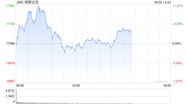 早盘：美股涨跌不一 纳指上涨170点