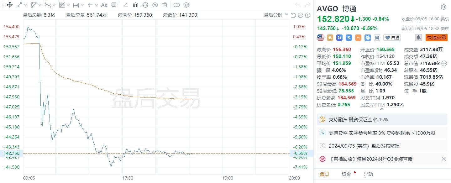 美股异动丨博通盘后跌逾6%，二季度半导体营收不及预期  第1张