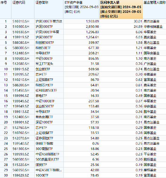 最受青睐ETF：9月5日易方达沪深300ETF获资金净申购30亿元 华泰柏瑞沪深300ETF获资金净申购24.9亿元（名单）  第1张