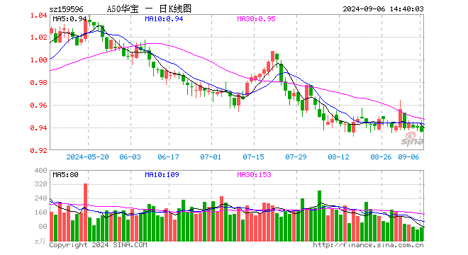 9月反弹概率较大！A50ETF华宝（159596）半日成交额近4000万