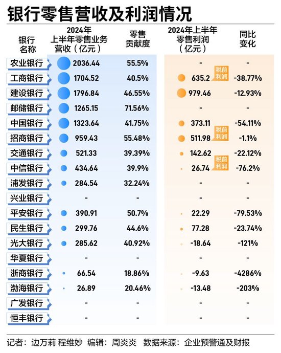 银行零售业务集体“失速”  第2张