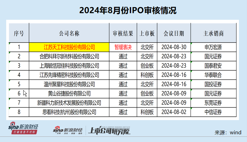 IPO月报|天工股份携多处“硬伤”闯关遭暂缓审议 申万宏源是否勤勉尽责？  第1张