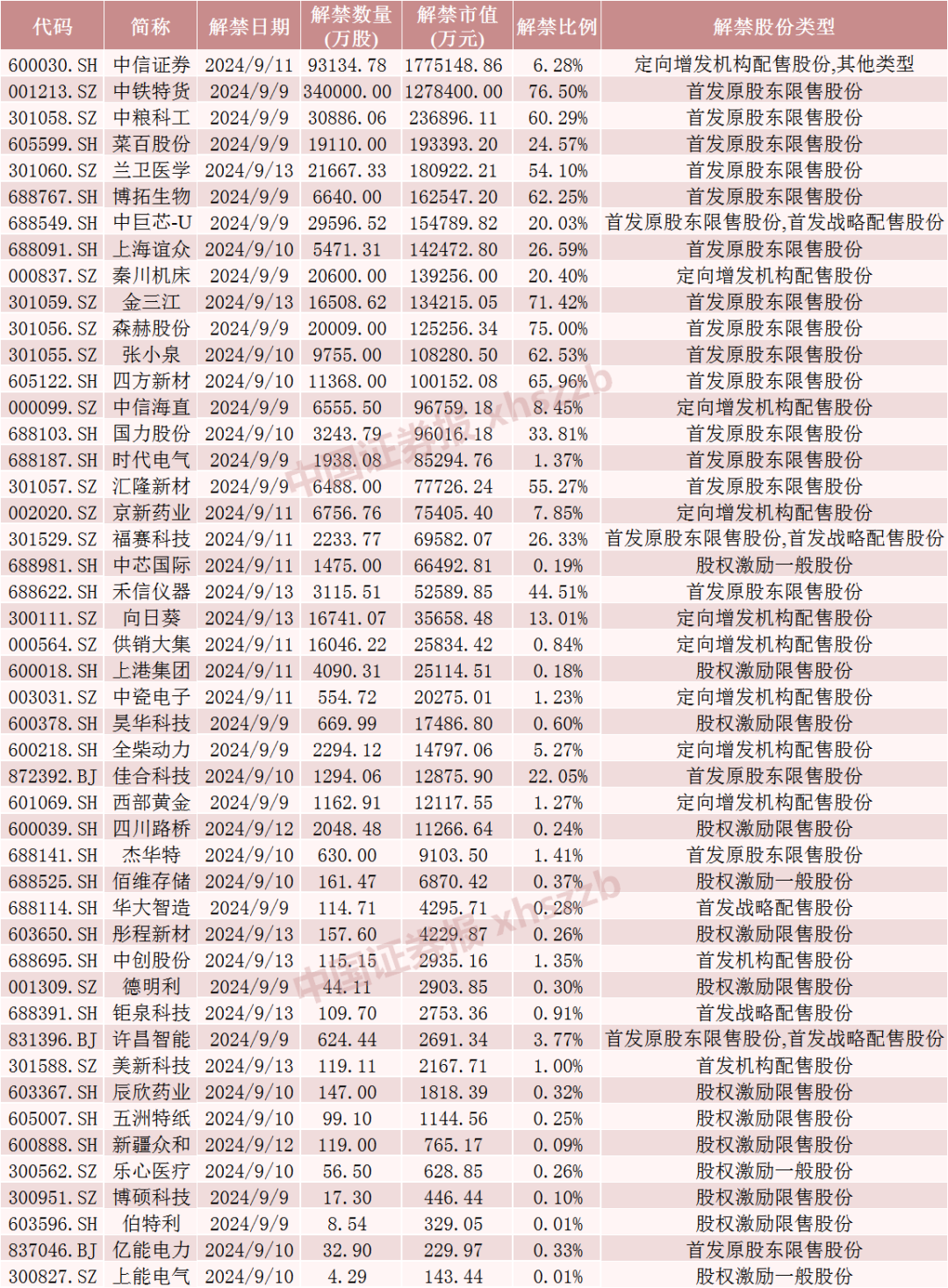 下周，A股“券商一哥”解禁超170亿  第5张