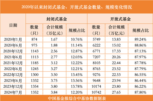 开放式基金23周年 总规模达27.65万亿元  第2张