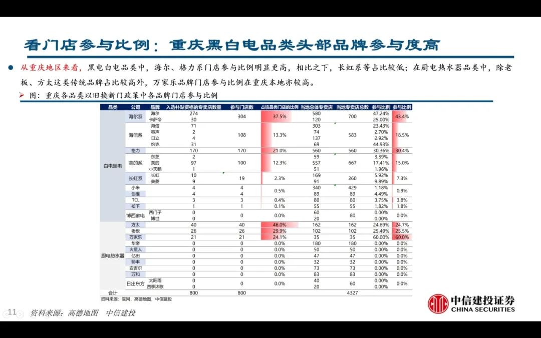 【中信建投家电 | 动态】以旧换新短期成效初显，头部品牌优势突出（2024年9.2-9.6周观点） - 拷贝  第11张