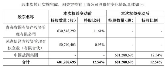 中国盐湖集团来了！溢价35%，收购这家A 股公司股份！  第1张