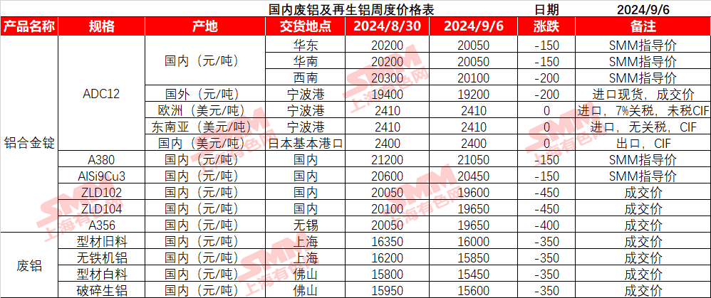 铝价重心下移叠加下游需求转好 精废价差收窄  第3张