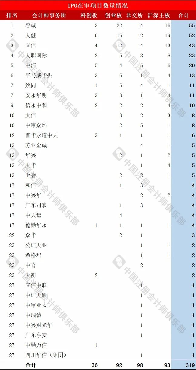 会计师事务所IPO在审项目最新排行！（截止2024/9/8）  第3张