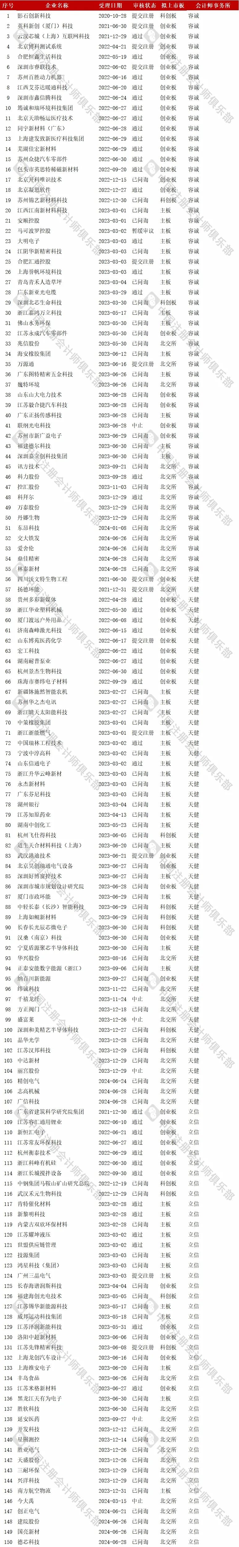 会计师事务所IPO在审项目最新排行！（截止2024/9/8）  第4张