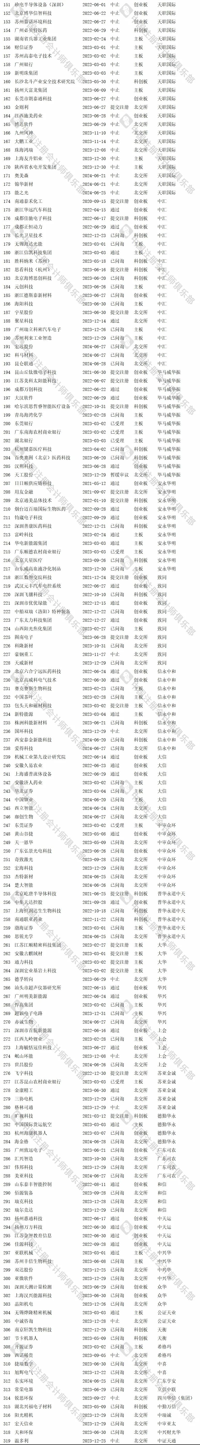 会计师事务所IPO在审项目最新排行！（截止2024/9/8）  第5张