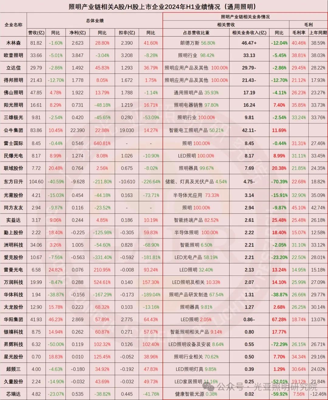 2024年上半年照明产业链相关上市公司业绩排行榜  第2张