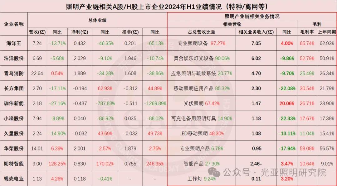 2024年上半年照明产业链相关上市公司业绩排行榜  第3张