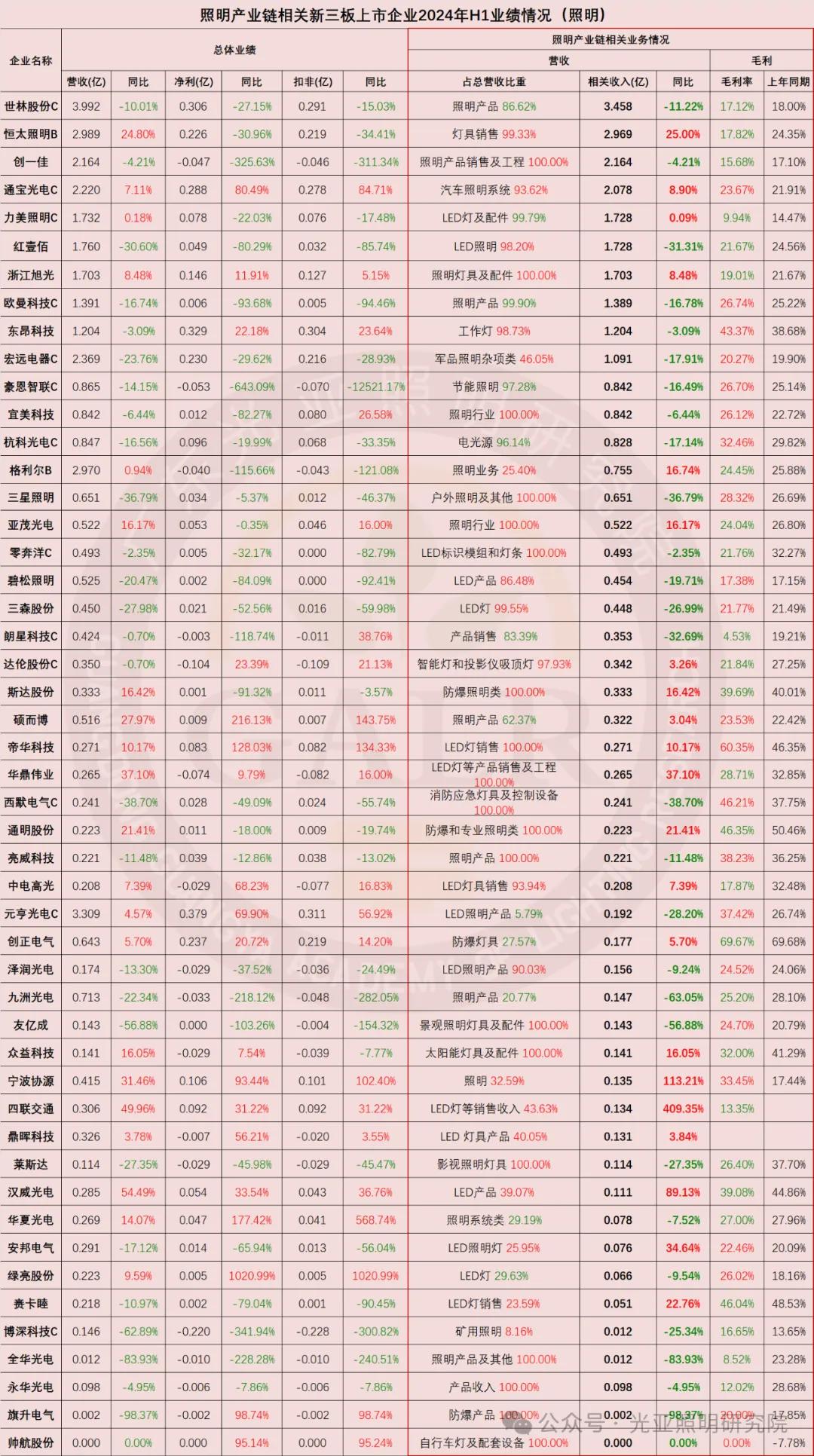 2024年上半年照明产业链相关上市公司业绩排行榜  第4张