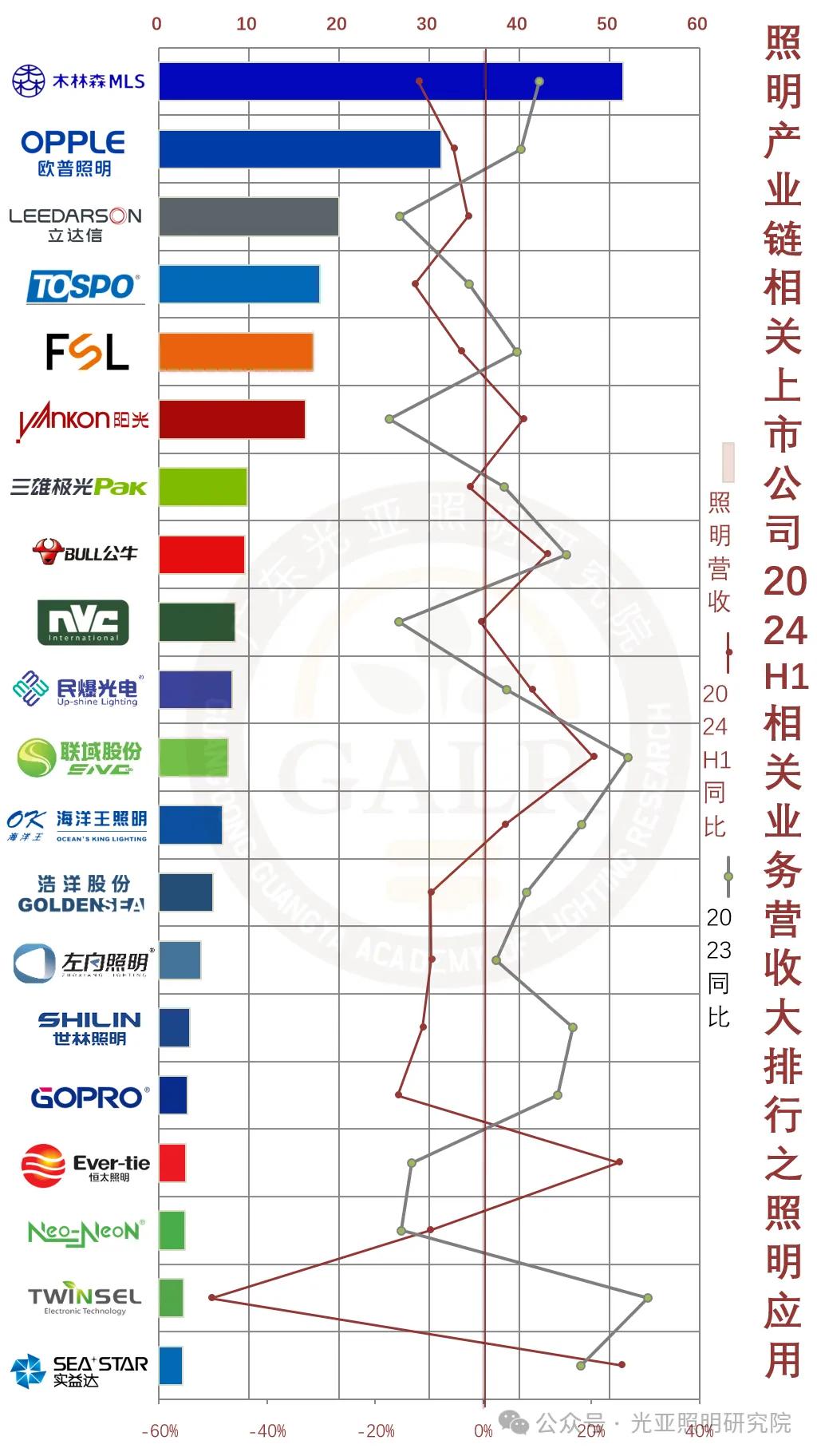 2024年上半年照明产业链相关上市公司业绩排行榜  第5张