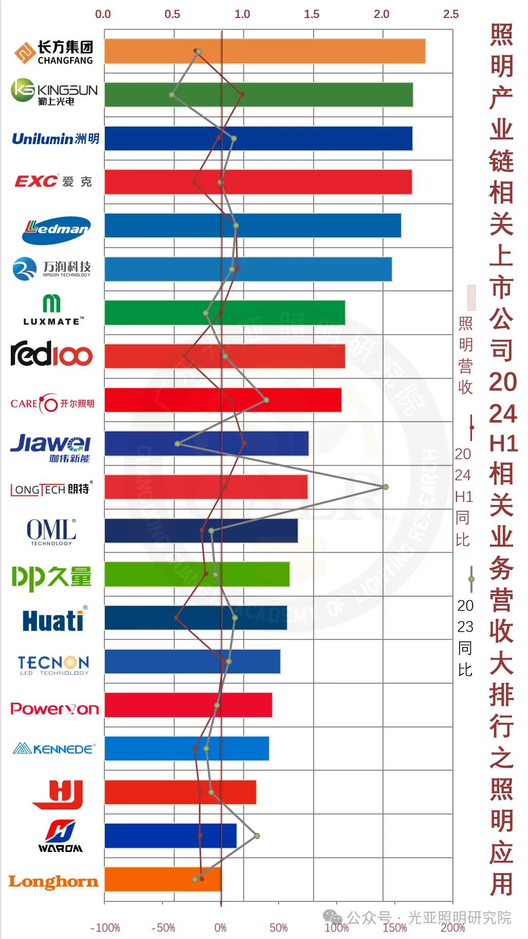 2024年上半年照明产业链相关上市公司业绩排行榜  第6张