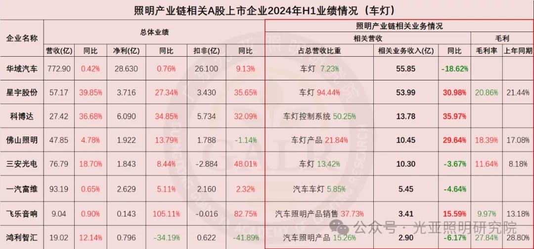 2024年上半年照明产业链相关上市公司业绩排行榜  第7张