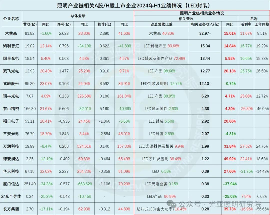 2024年上半年照明产业链相关上市公司业绩排行榜  第8张