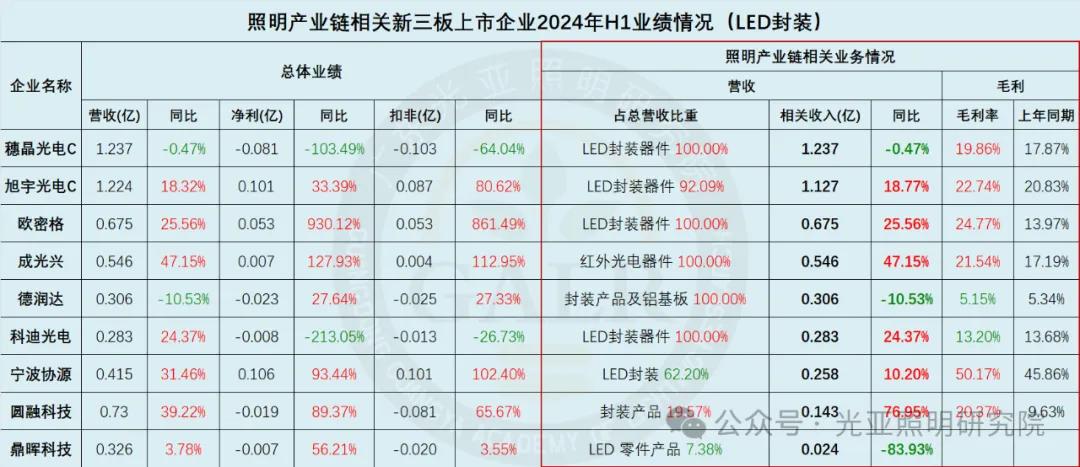 2024年上半年照明产业链相关上市公司业绩排行榜  第9张