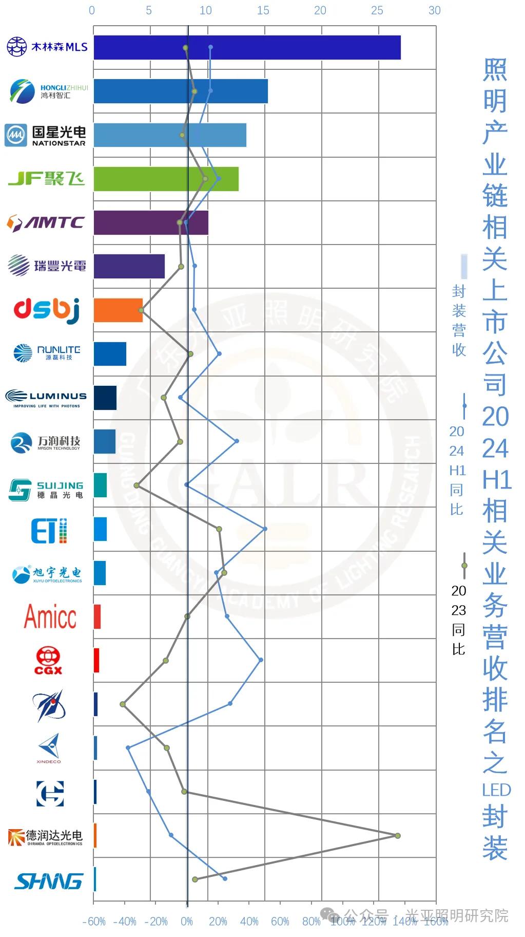 2024年上半年照明产业链相关上市公司业绩排行榜  第10张