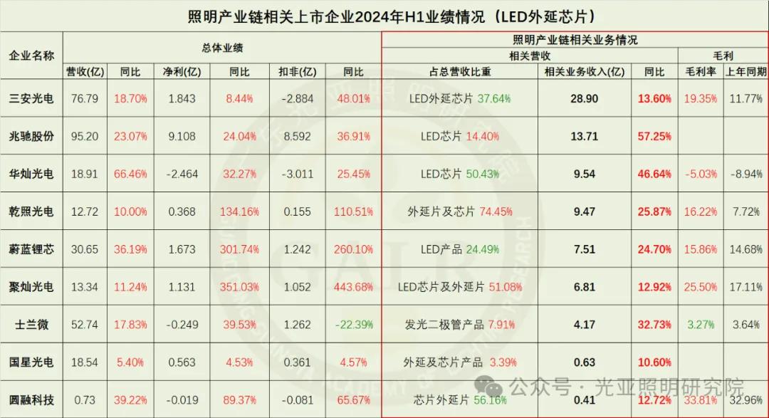 2024年上半年照明产业链相关上市公司业绩排行榜  第11张